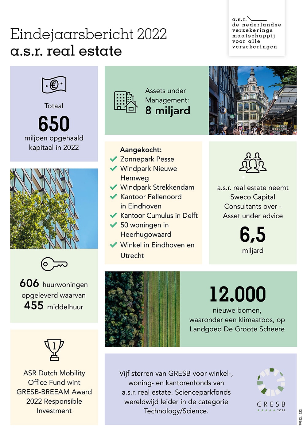 A.s.r. Real Estate Maakt Duurzame Impact In 2022 |ASR Nederland N.V.